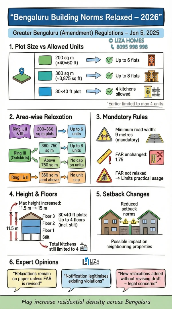 Bengaluru Building Bylaw relaxations 2026 flowchart showing plot sizes and allowed units